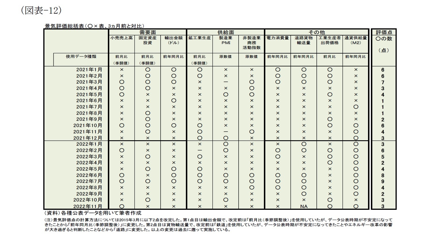 (図表-12)景気評価総括表(○×表、3ヵ月前と対比)