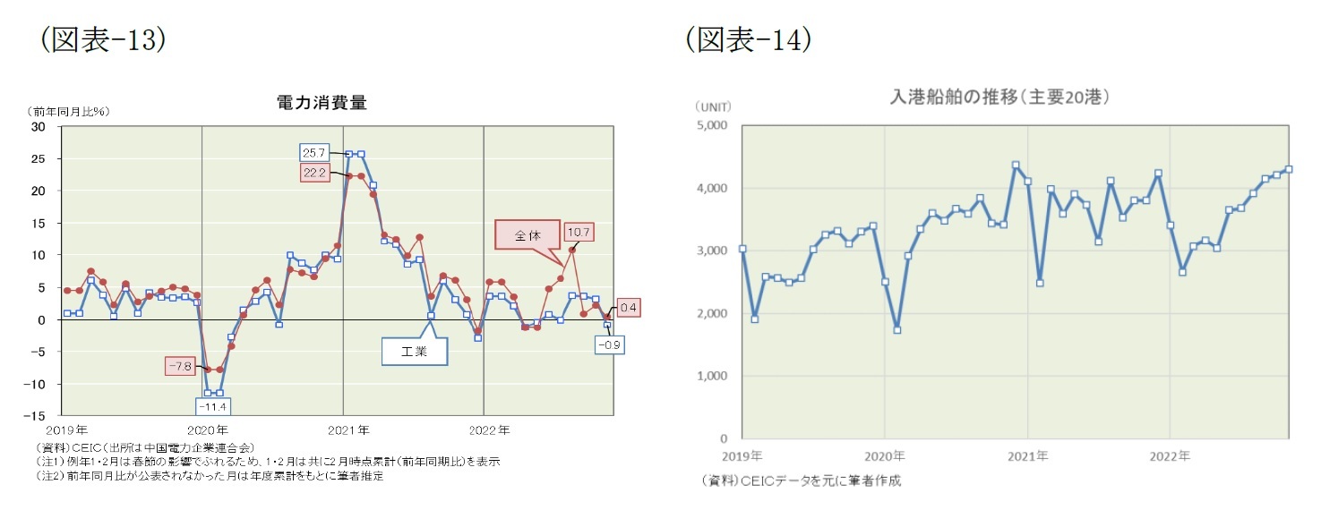 (図表-13)電力消費量/(図表-14)入港船舶の推移(主要20港)