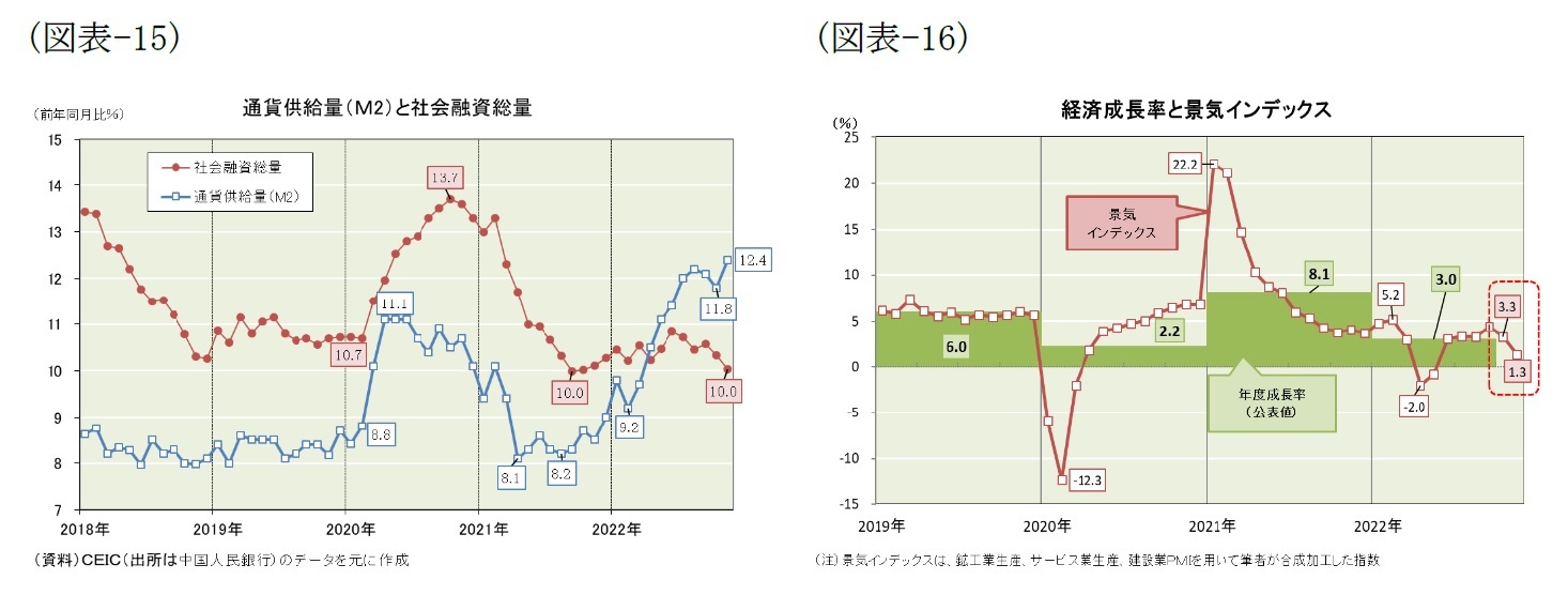 (図表-15)通貨供給量(M2)と社会融資総量/(図表-16)経済成長率とインデックス