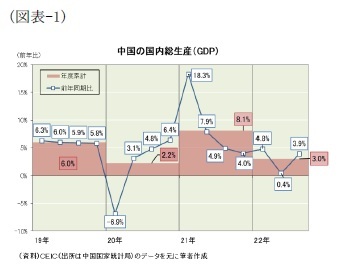 (図表-1)中国の国内総生産(GDP)