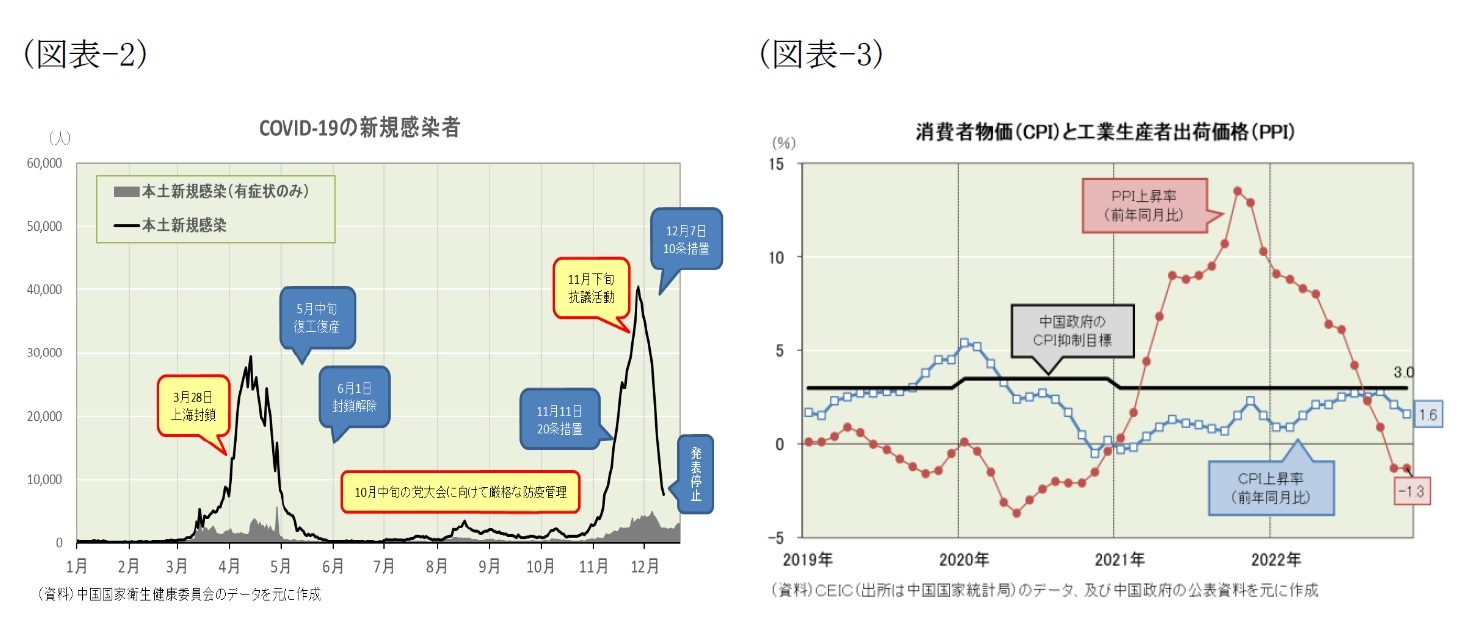 (図表-2)COVID-19の新規感染者/(図表-3)消費者物価(CPI)と工業生産者出荷価格(PPI)