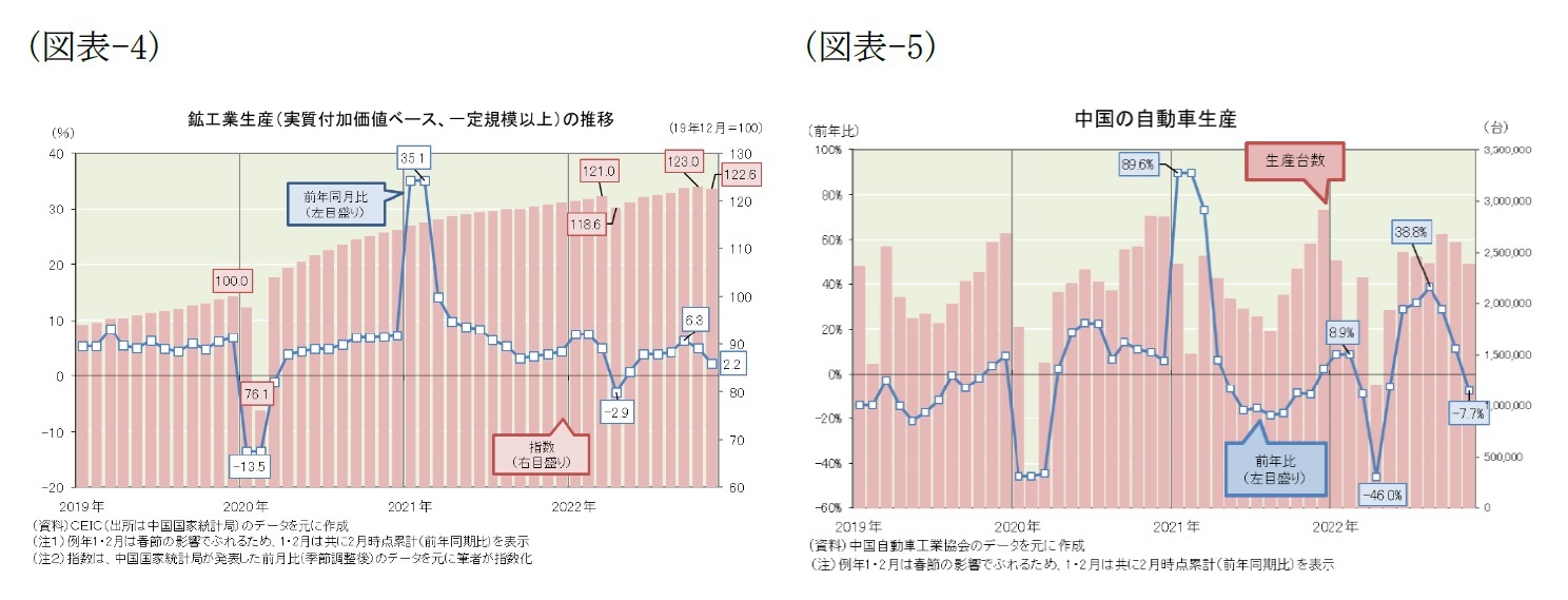 (図表-4)鉱工業生産（実質付加価値ベース、一定規模以上）の推移/(図表-5)中国の自動車生産