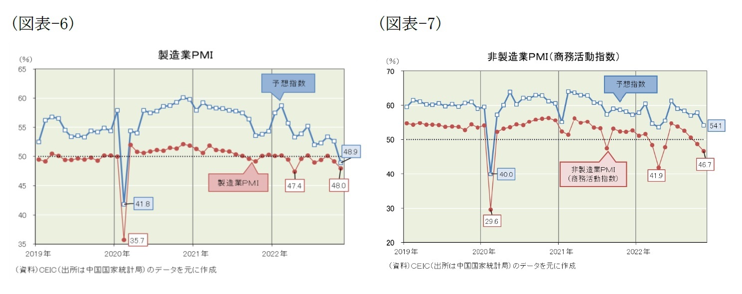 (図表-6)製造業PMI/(図表-7)非製造業PMI(商務活動指数)