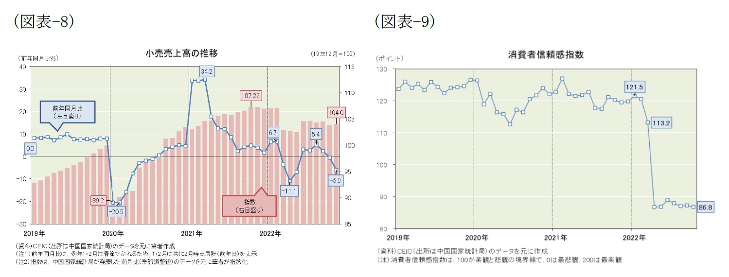 (図表-8)小売売上高の推移/(図表-9)消費者信頼感指数