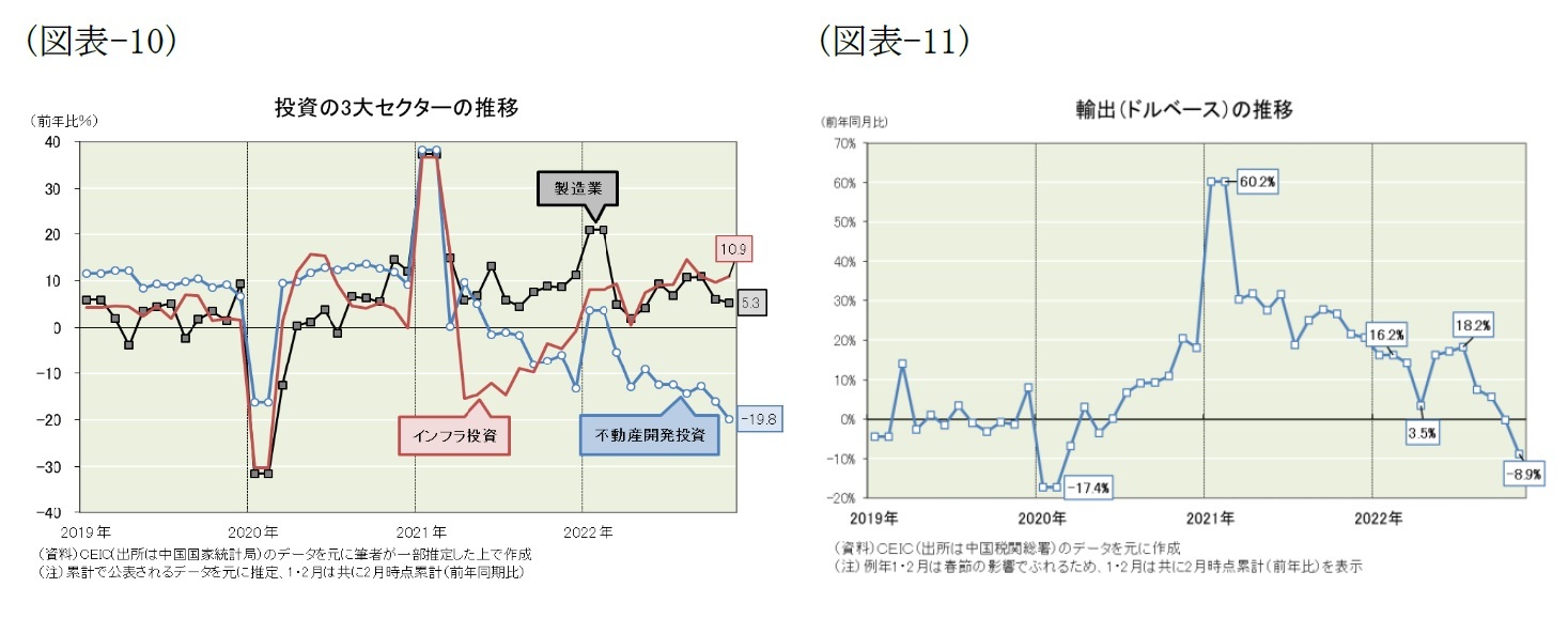 (図表-10)投資の3大セクターの推移/(図表-11)輸出(ドルベース)の推移