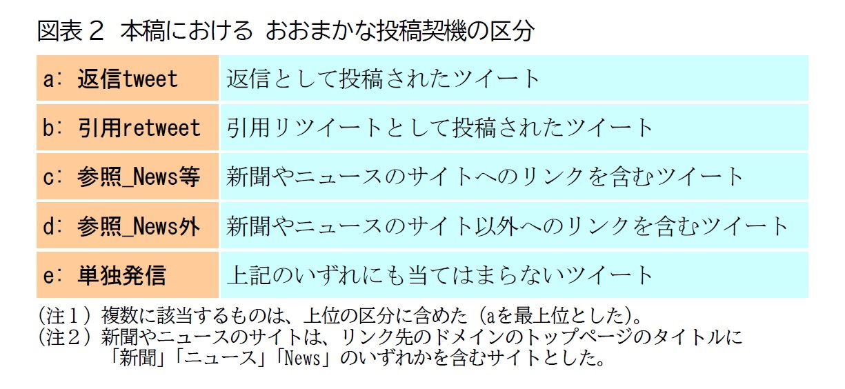 図表2　本稿における おおまかな投稿契機の区分