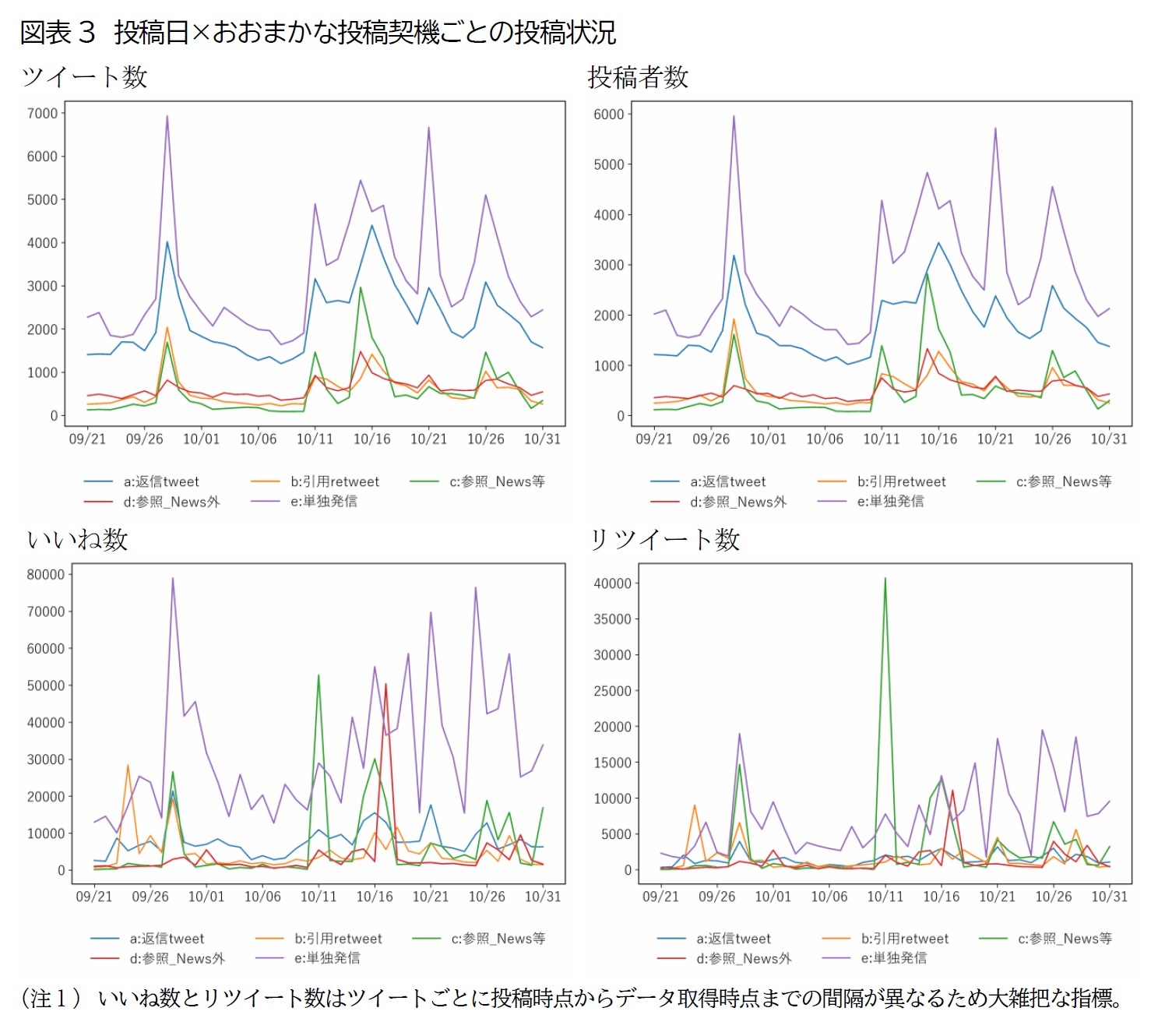 図表3　投稿日×おおまかな投稿契機ごとの投稿状況