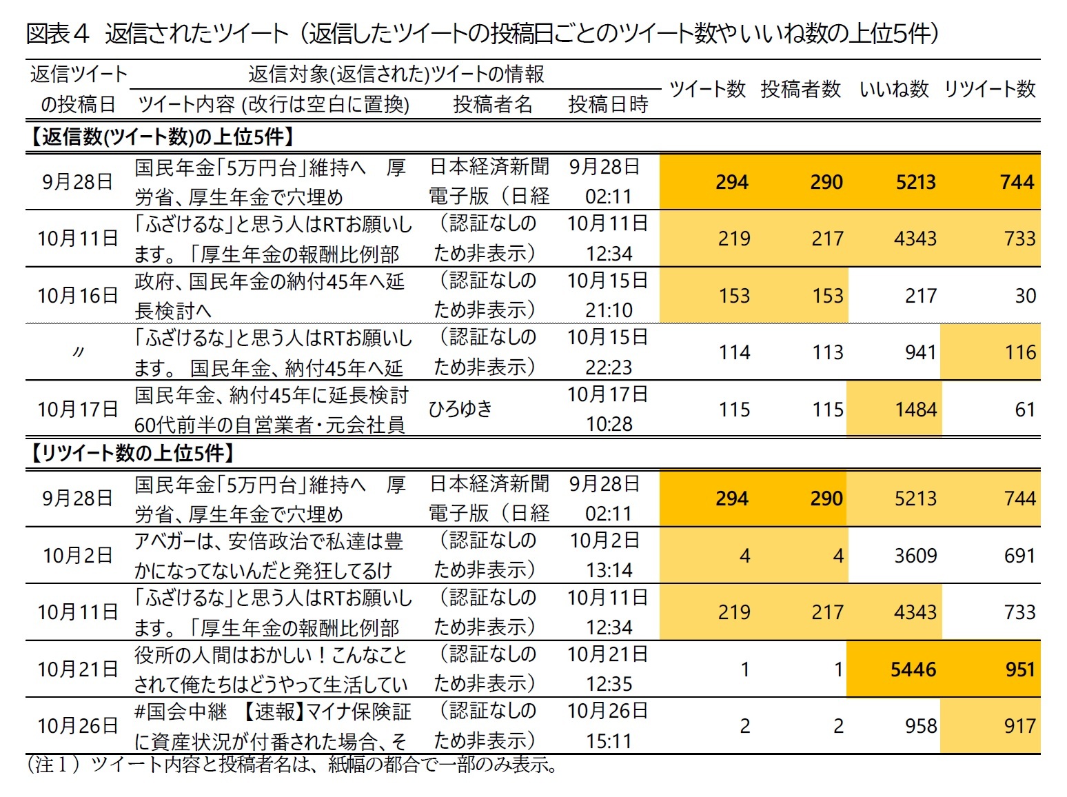 図表4　返信されたツイート （返信したツイートの投稿日ごとのツイート数や いいね数の上位５件）