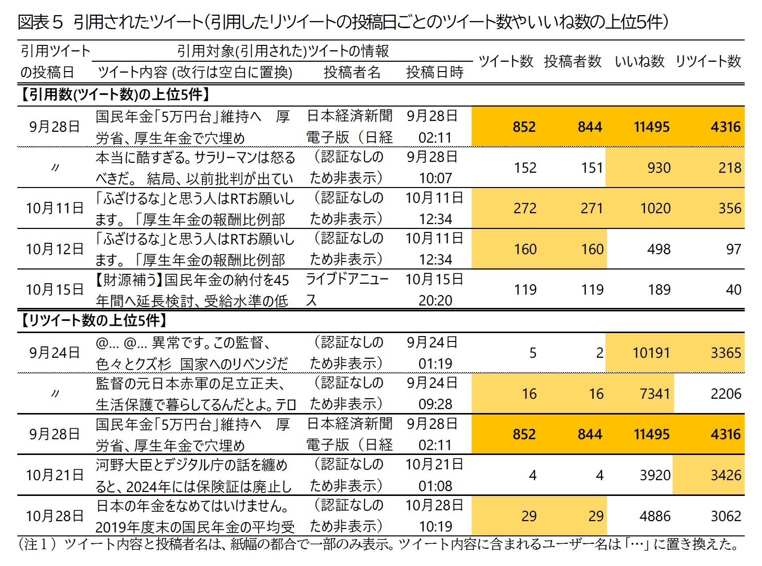 図表5　引用されたツイート（引用したリツイートの投稿日ごとのツイート数や いいね数の上位５件）