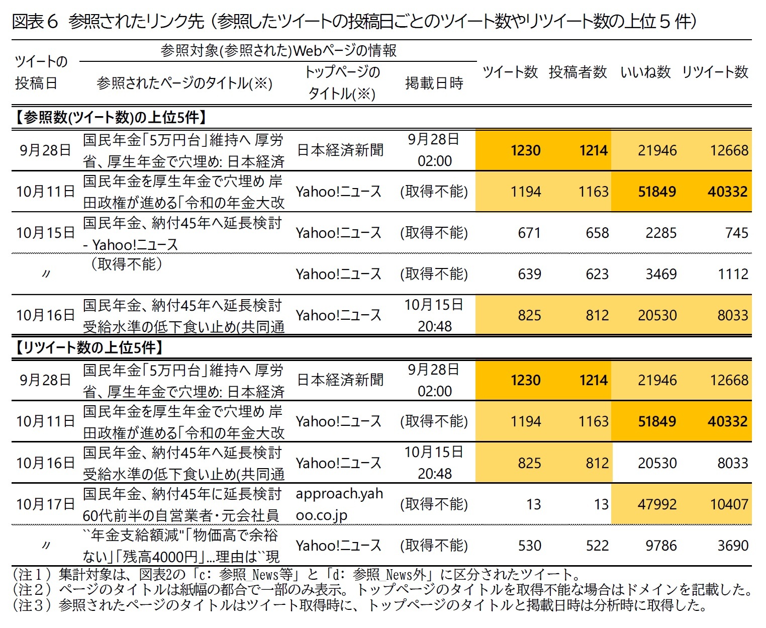 図表6　参照されたリンク先 （参照したツイートの投稿日ごとのツイート数やリツイート数の上位5件）