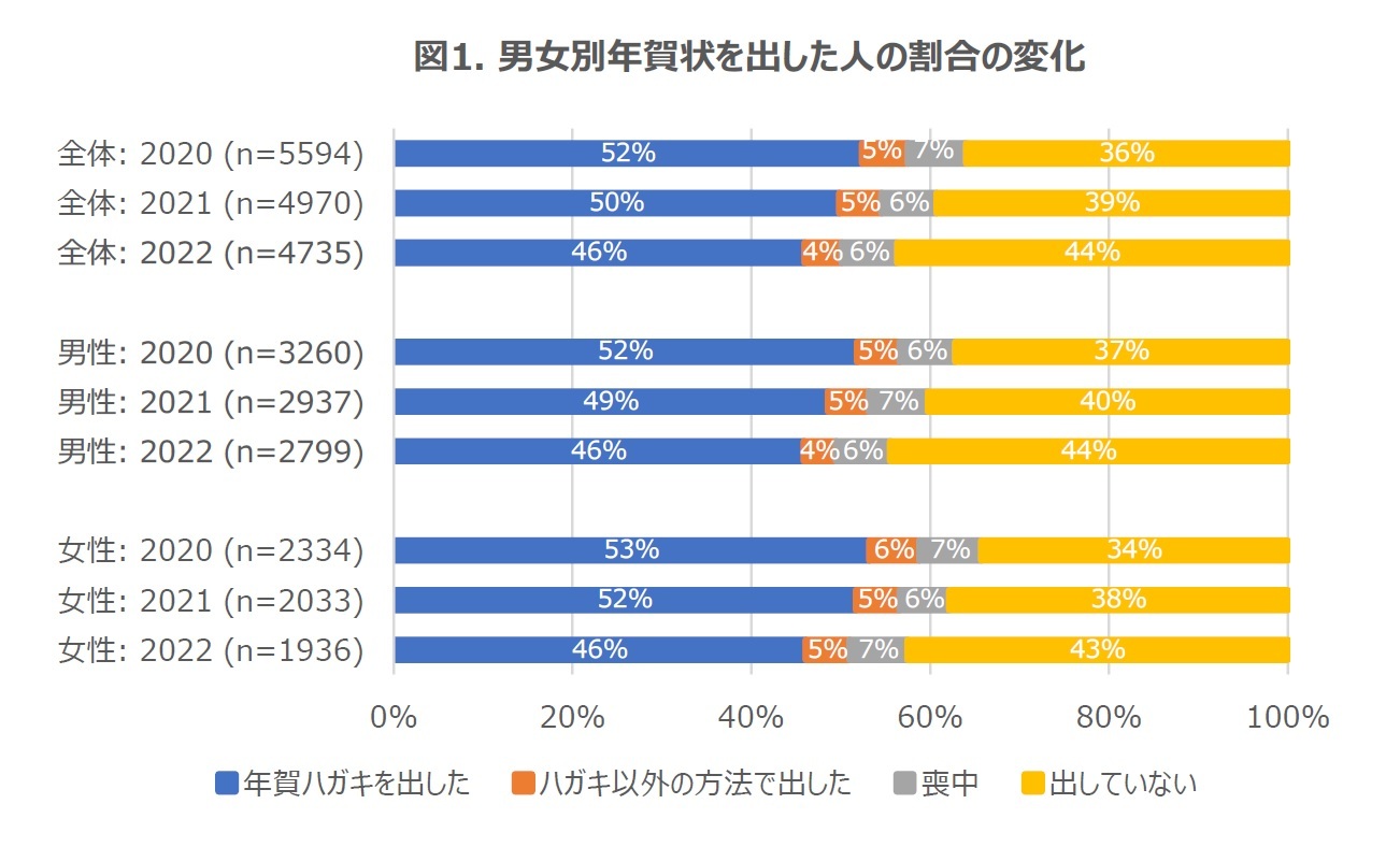 図1. 男女別年賀状を出した人の割合の変化