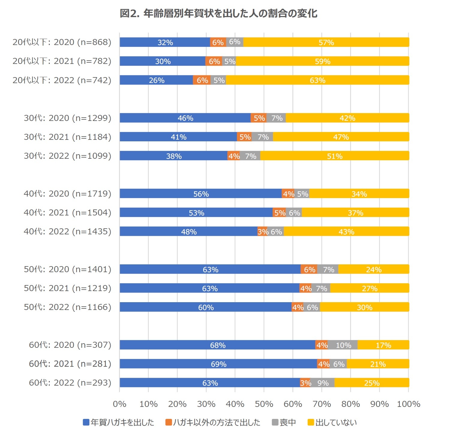 図2. 年齢層別年賀状を出した人の割合の変化