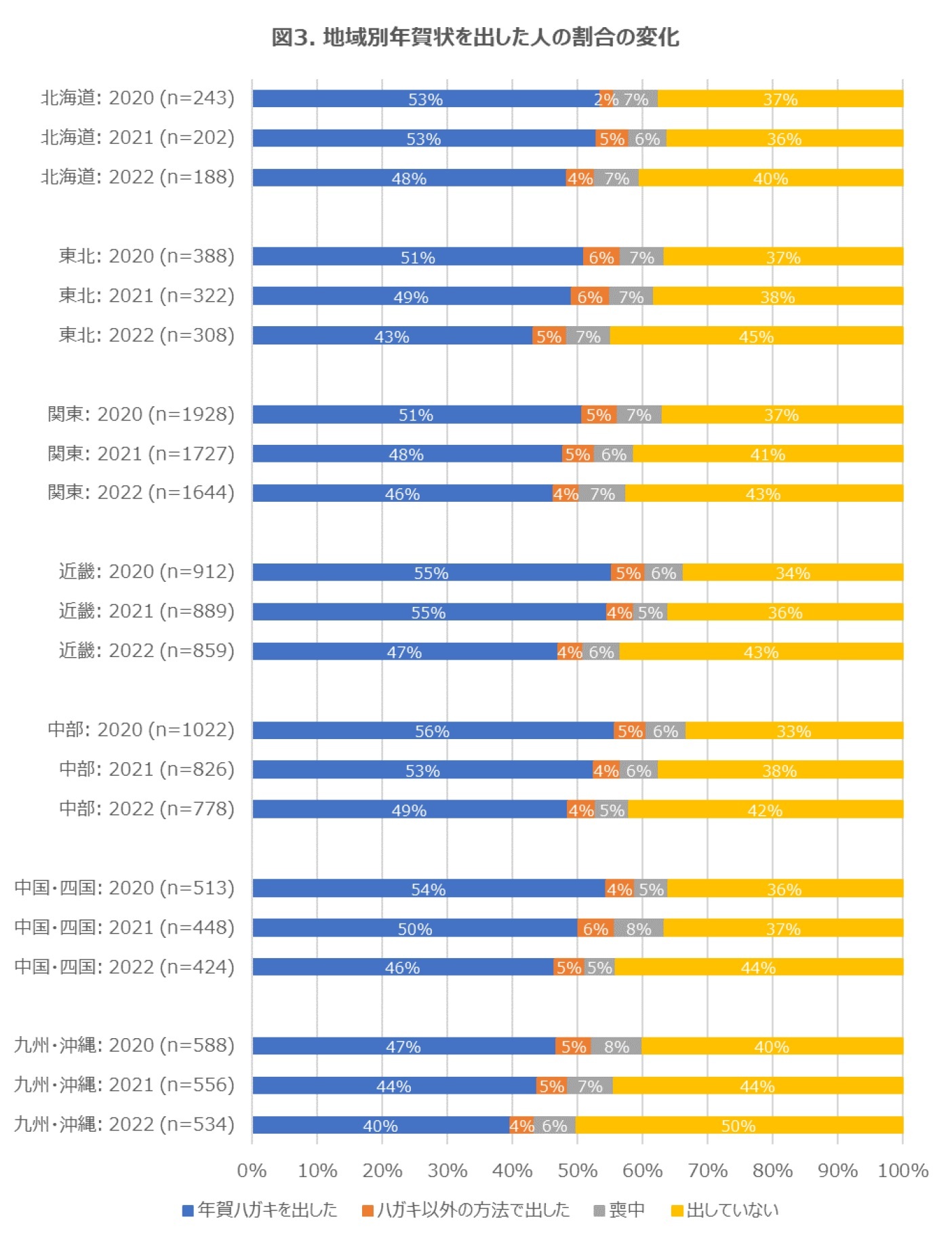 図3. 地域別年賀状を出した人の割合の変化