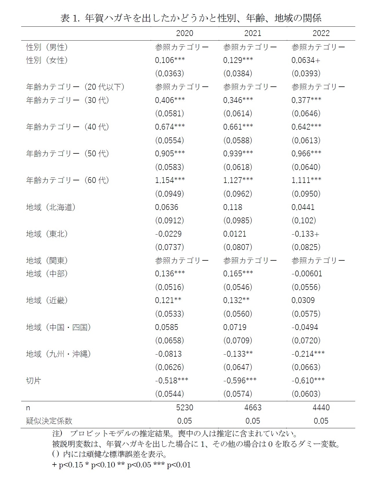表1. 年賀ハガキを出したかどうかと性別、年齢、地域の関係