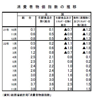 消費者物価指数の推移