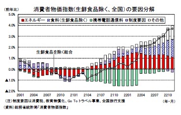 消費者物価指数(生鮮食品除く、全国）の要因分解