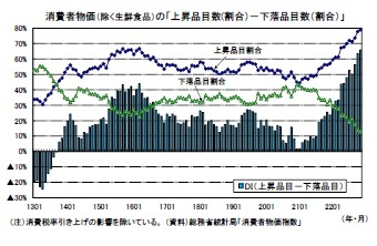 消費者物価（除く生鮮食品）の「上昇品目数(割合）－下落品目数（割合）」