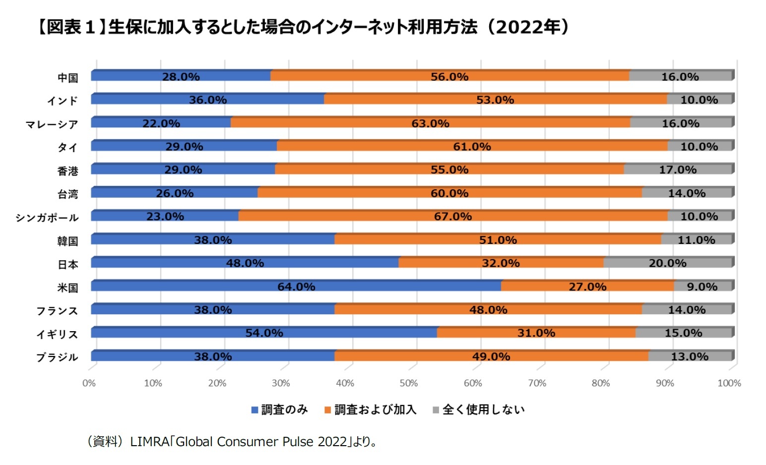 【図表1】生保に加入するとした場合のインターネット利用方法(2022年)