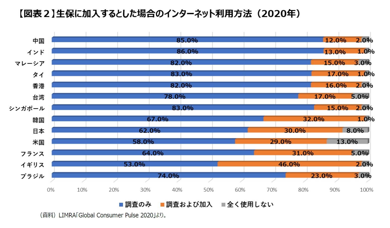 【図表2】生保に加入するとした場合のインターネット利用方法(2020年)