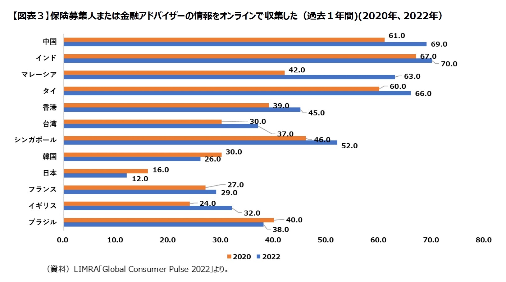 【図表３】保険募集人または金融アドバイザーの情報をオンラインで収集した(過去１年間)(2020年、2022年)