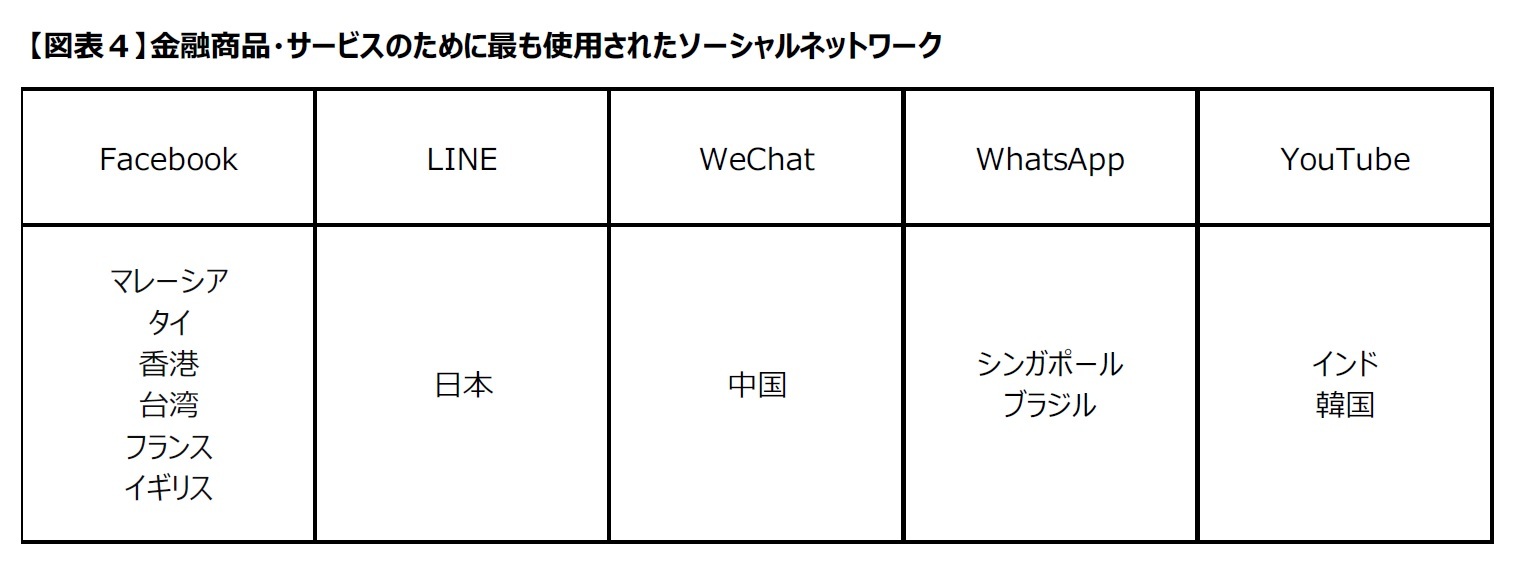【図表４】金融商品・サービスのために最も使用されたソーシャルネットワーク