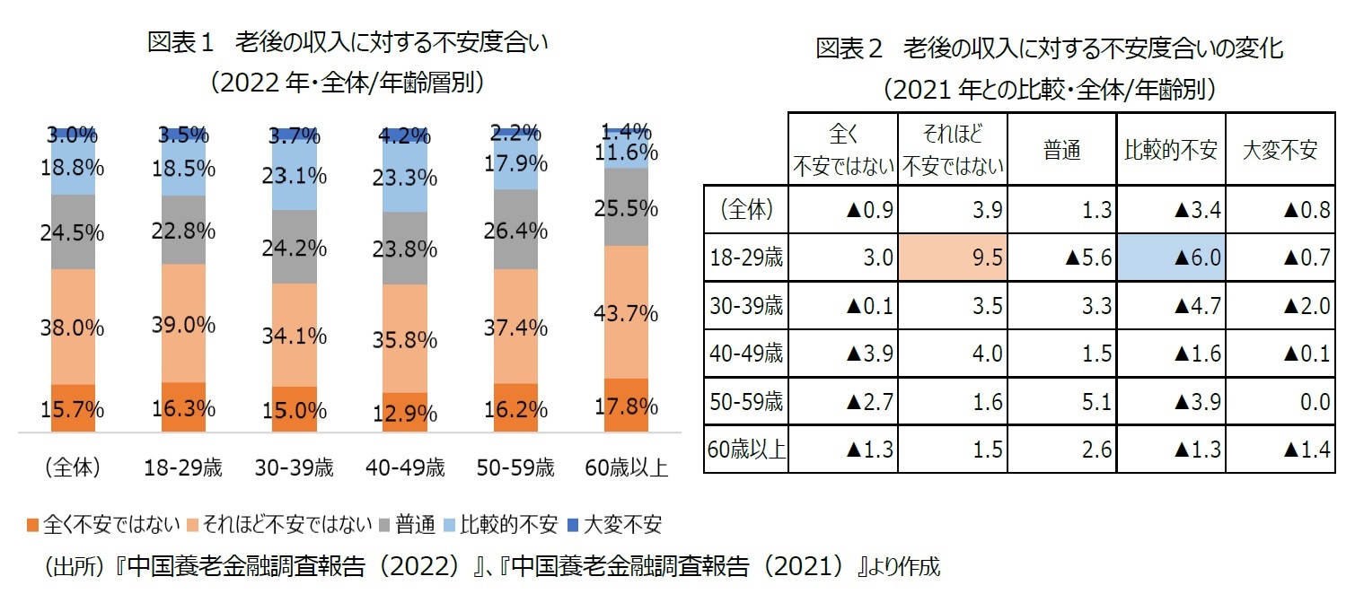 図表１　老後の収入に対する不安度合い（2022年・全体/年齢層別）/図表２　老後の収入に対する不安度合いの変化（2021年との比較・全体/年齢別）