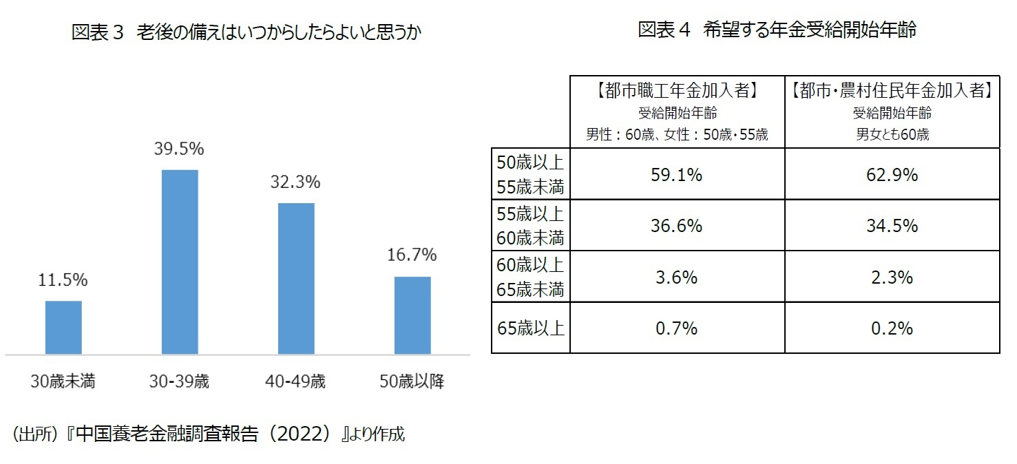 図表3　老後の備えはいつからしたらよいと思うか/図表4　希望する年金受給開始年齢