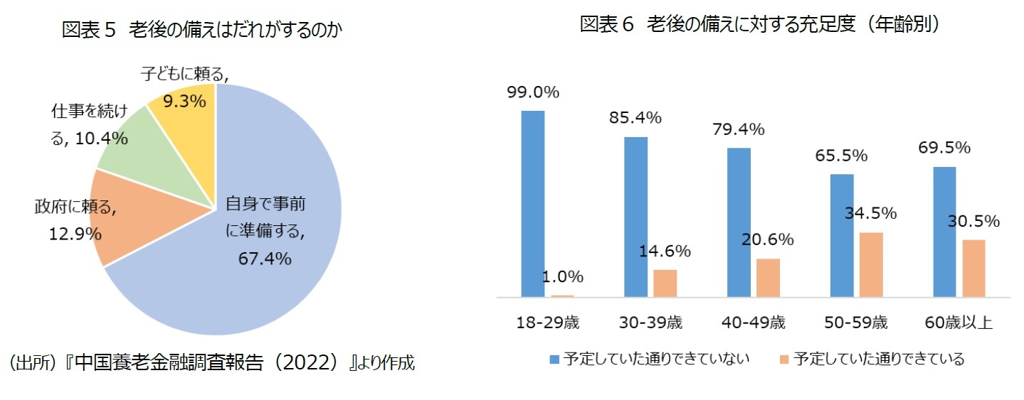 図表5　老後の備えはだれがするのか/図表6　老後の備えに対する充足度（年齢別）