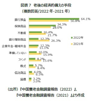 図表7　老後の経済的備えの手段（複数回答/2022年・2021年）