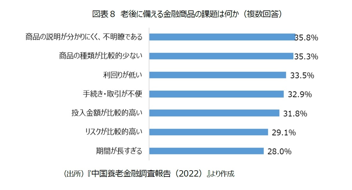 図表8　老後に備える金融商品の課題は何か（複数回答）