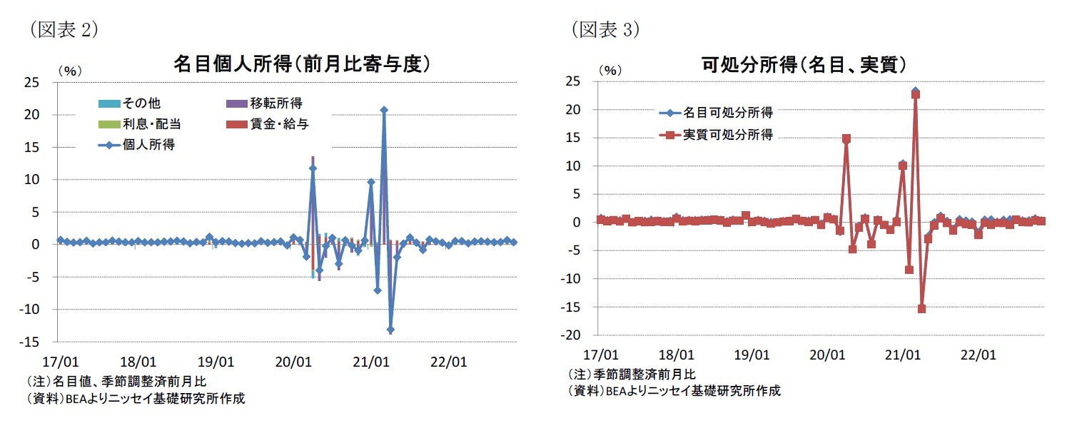(図表2)名目個人所得(前月比寄与度)/(図表3)可処分所得(名目、実質)