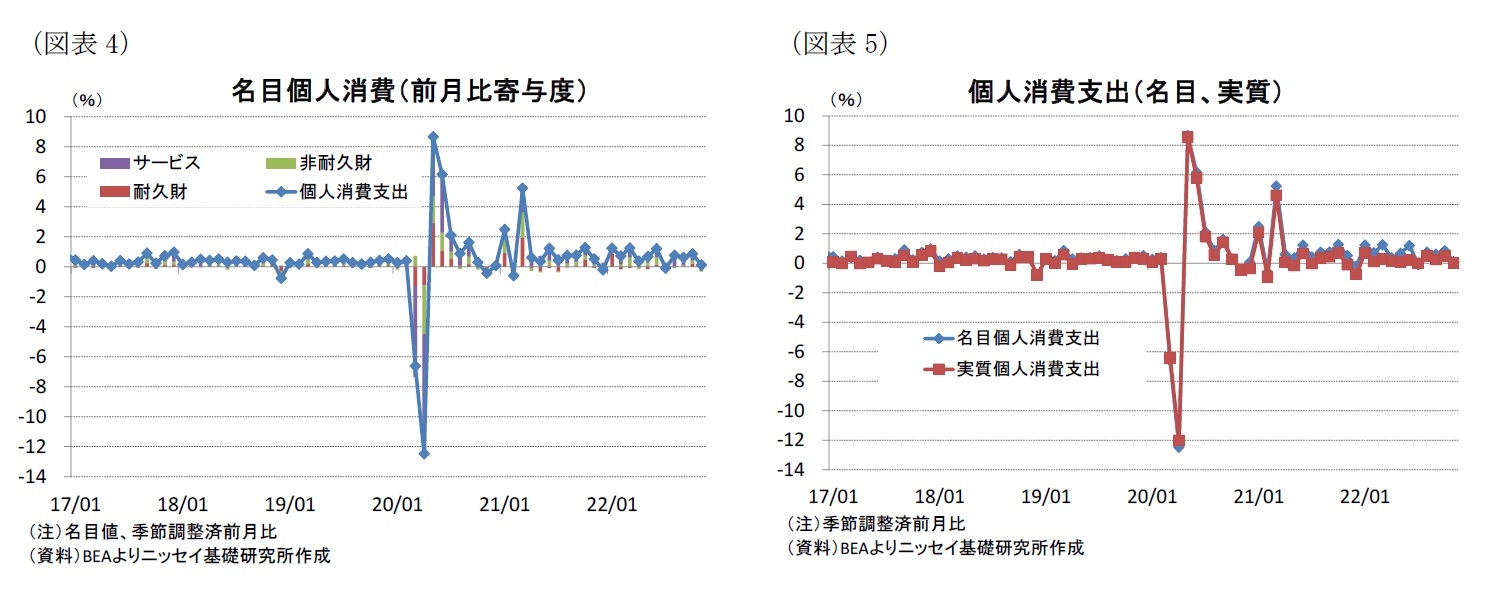 （図表4）名目個人消費（前月比寄与度）/（図表5）個人消費支出（名目、実質）