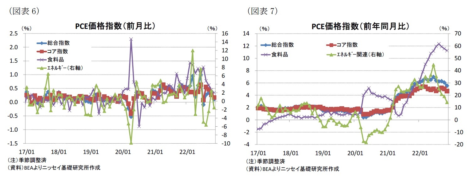 (図表6)PCE価格指数(前月比)/(図表7)PCE価格指数(前年同月比)