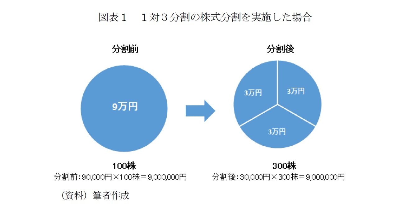 図表１　１対３分割の株式分割を実施した場合