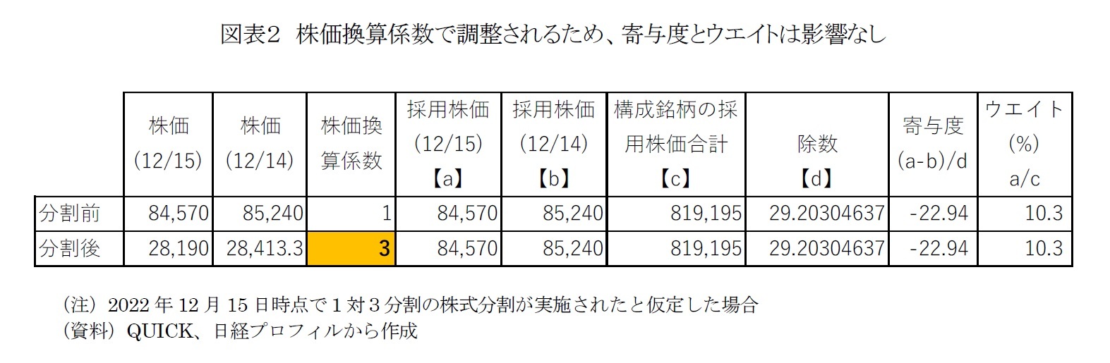 図表２　株価換算係数で調整されるため、寄与度とウエイトは影響なし