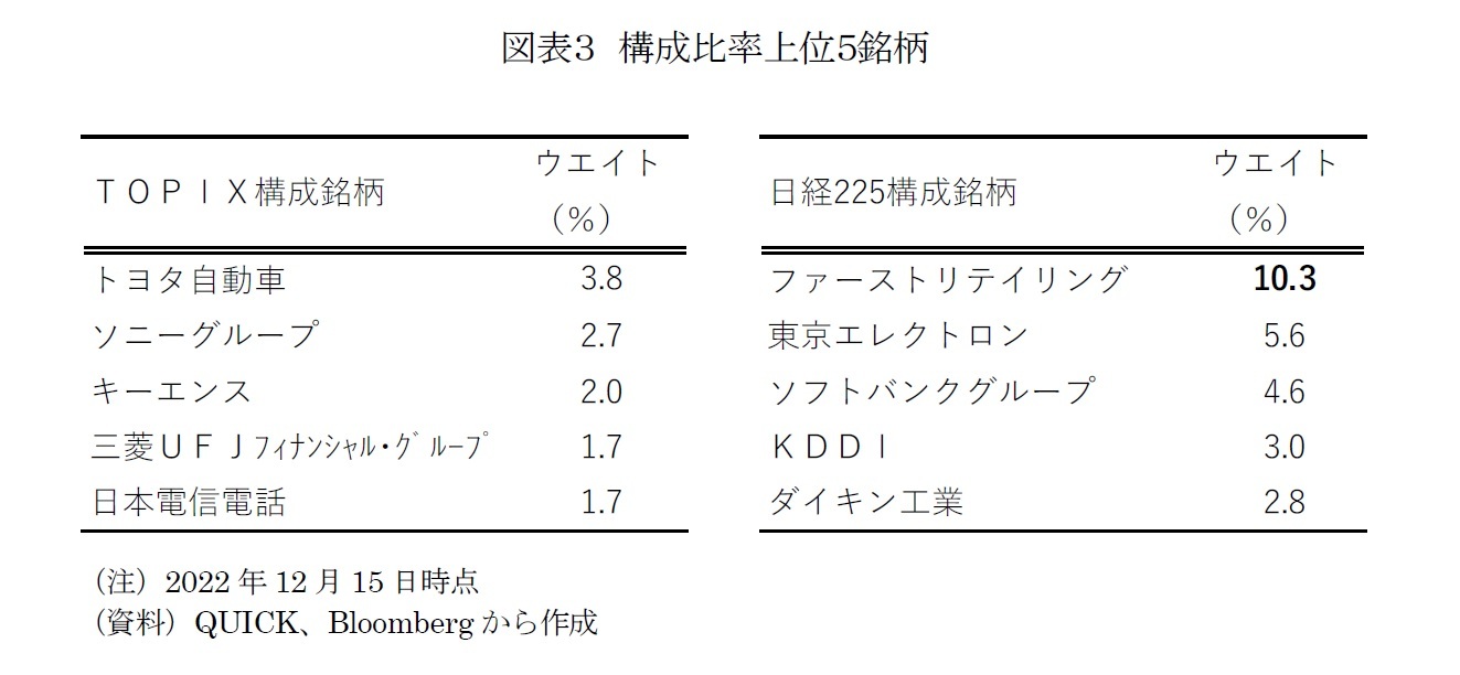 図表３　構成比率上位５銘柄　