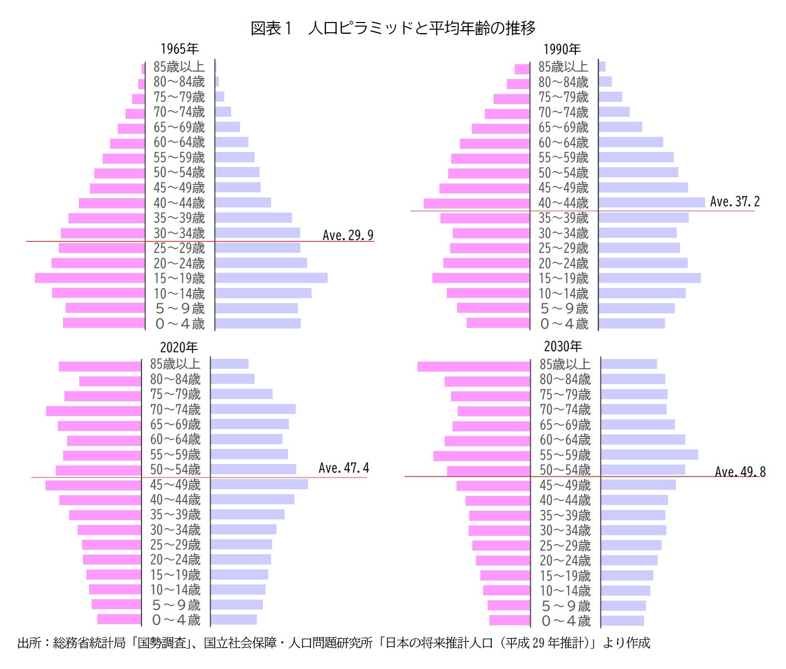 図表1　人口ピラミッドと平均年齢の推移