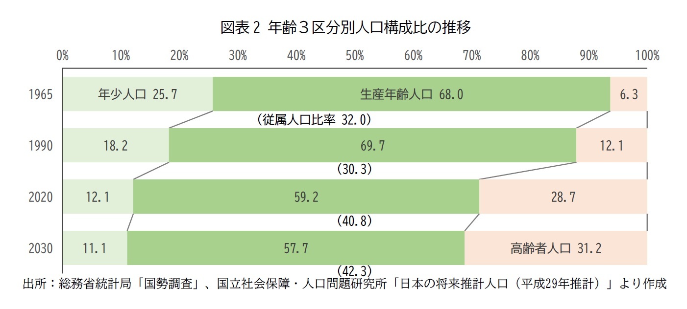 図表2 年齢３区分別人口構成比の推移