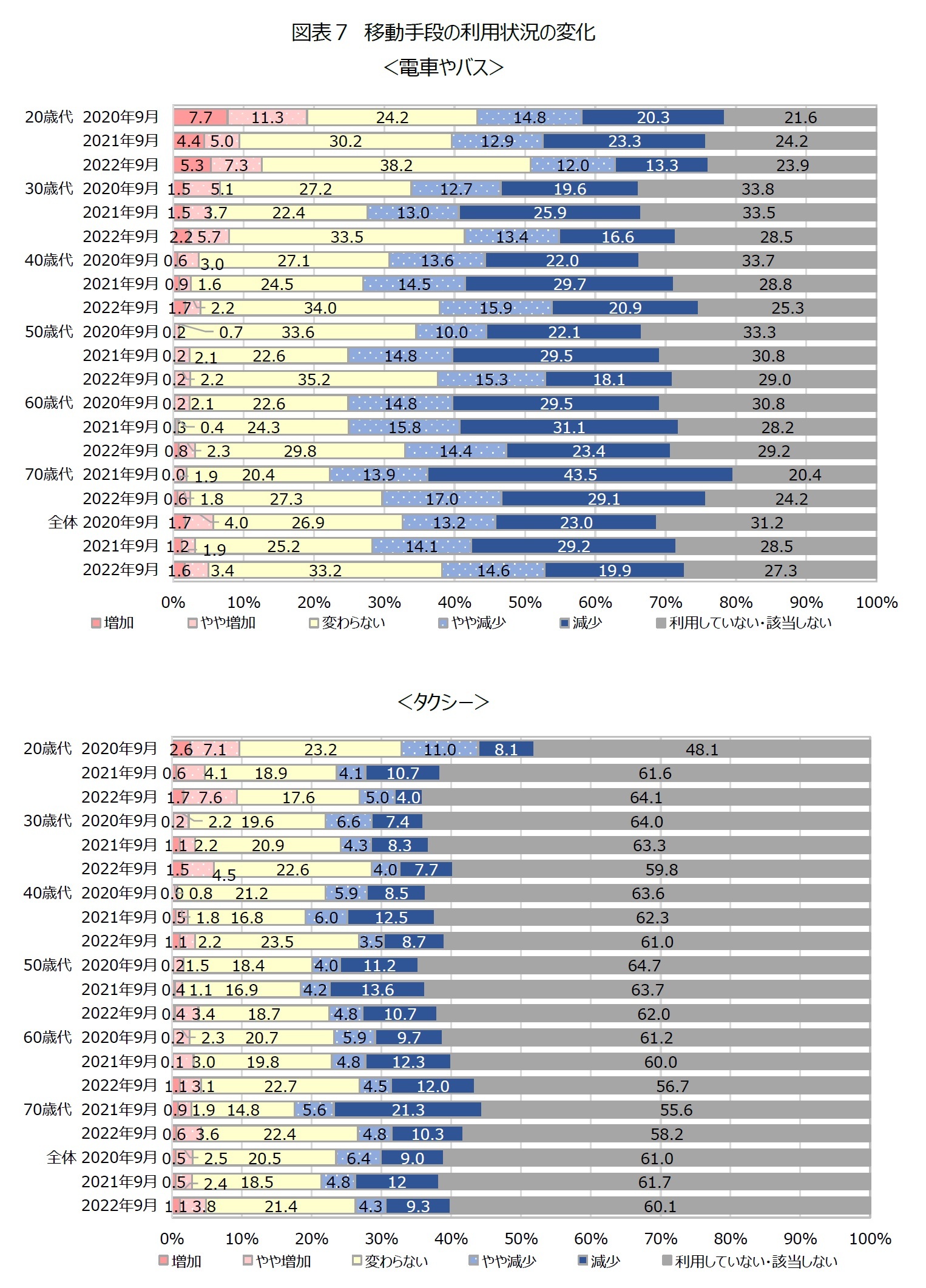 図表７-1　移動手段の利用状況の変化＜電車やバス＞＜タクシー＞