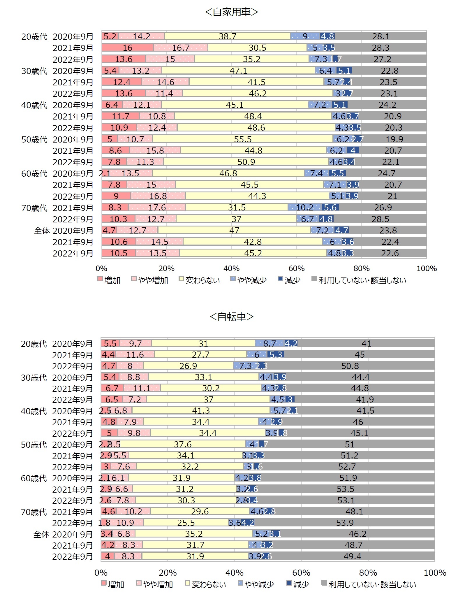 図表７-2　移動手段の利用状況の変化＜自家用車＞＜自転車＞