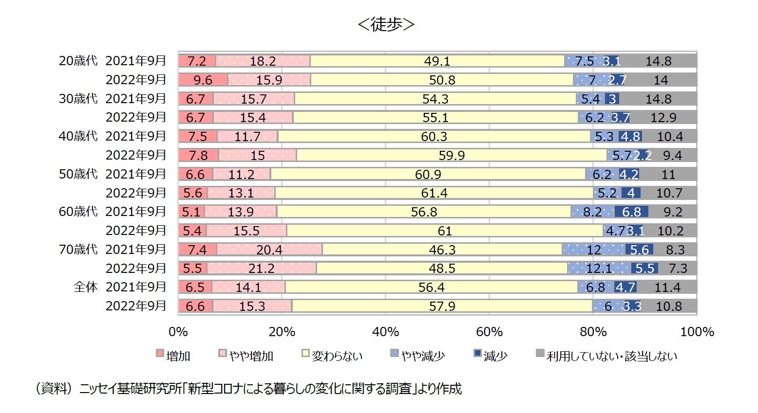 図表７-3　移動手段の利用状況の変化＜徒歩＞