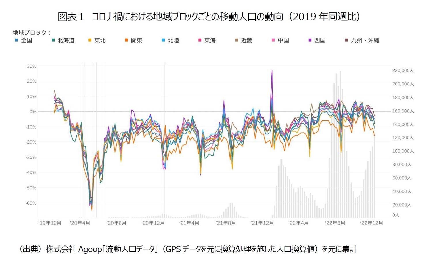図表１　コロナ禍における地域ブロックごとの移動人口の動向（2019年同週比）