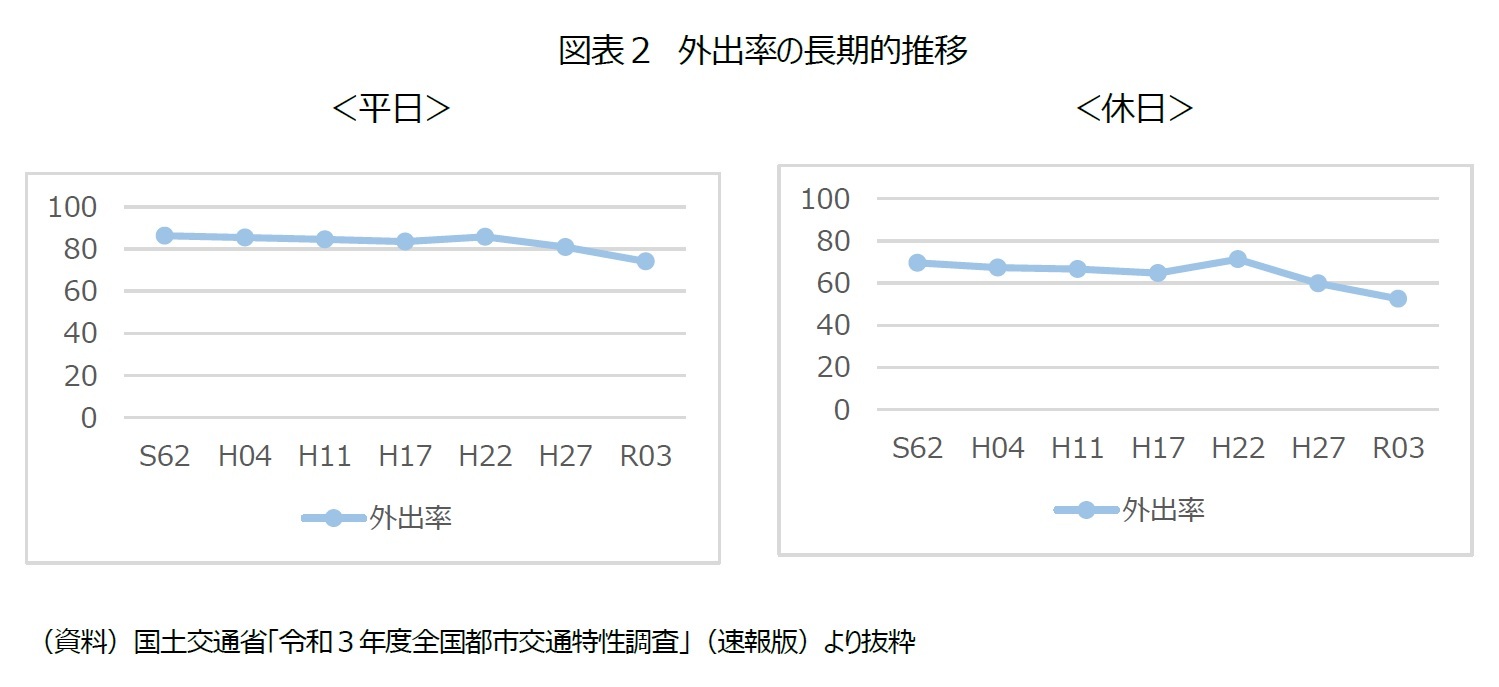 図表２　外出率の長期的推移