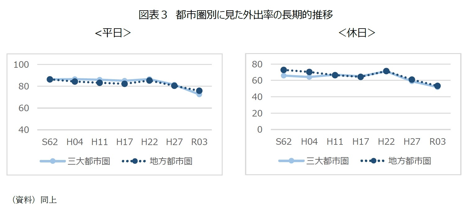 図表3 都市圏別に見た外出率の長期的推移