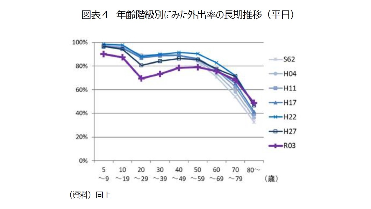 図表４　年齢階級別にみた外出率の長期推移（平日）