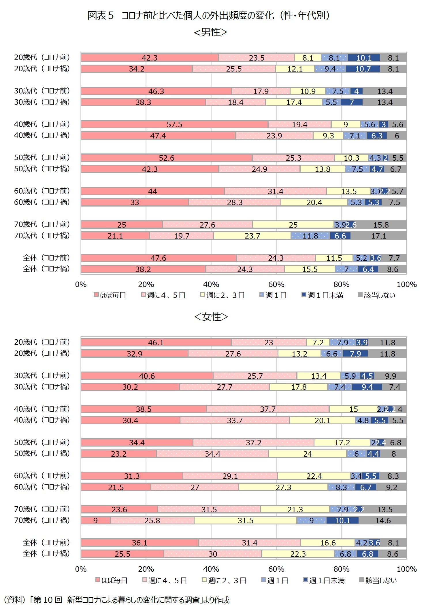 図表5 コロナ前と比べた個人の外出頻度の変化(性・年代別)