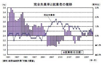 完全失業率と就業者の推移