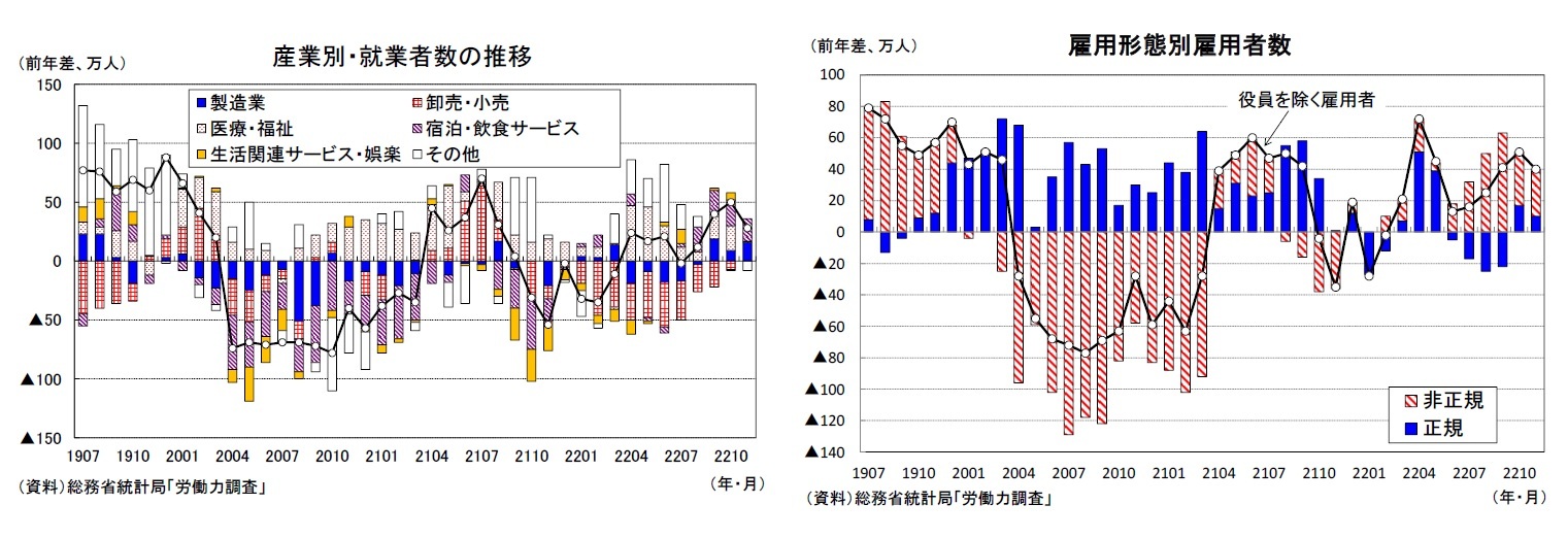 産業別・就業者数の推移/雇用形態別雇用者数