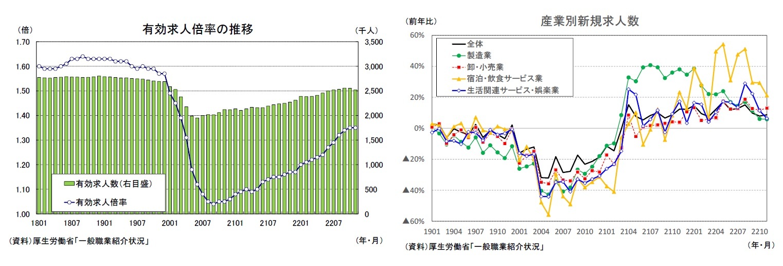 有効求人倍率の推移/産業別新規求人数