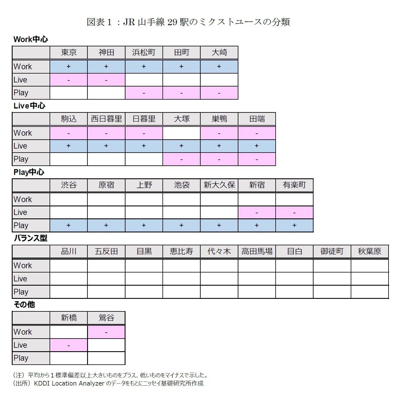 図表１：JR山手線29駅のミクストユースの分類